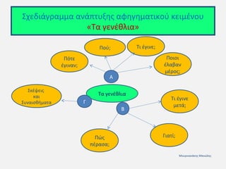 Σχεδιάγραμμα ανάπτυξης αφηγηματικού κειμένου
«Τα γενέθλια»
Τι έγινε;

Πού;

Ποιοι
έλαβαν
μέρος;

Πότε
έγιναν;
A
Σκέψεις
και
Συναισθήματα

Τα γενέθλια
Γ
Β

Πώς
πέρασα;

Τι έγινε
μετά;

Γιατί;

Μουρνιανάκης Μανώλης

 
