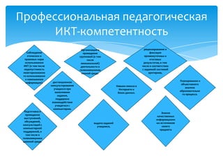 Профессиональная педагогическая
ИКТ-компетентность
Соблюдение
этических и
правовых норм
использования
ИКТ (в том числе
недопустимость
неавторизованно
го использования
и навязывания
информации).

Подготовка и
проведение
выступлений,
обсуждений,
консультаций с
компьютерной
поддержкой, в
том числе в
телекоммуника
ционной среде.

рецензирование и
фиксация
промежуточных и
итоговых
результатов, в том
числе в соответствии
с заданной системой
критериев,

Организация и
проведение
групповой (в том
числе
межшкольной)
деятельности в
телекоммуникац
ионной среде.

дистанционное
консультирование
учащихся при
выполнении
задания,
поддержка
взаимодействия
учащегося с
компьютером.

Планирования и
объективного
анализа
образовательно
го процесса.

Навыки поиска в
Интернете и
базах данных.

выдача заданий
учащимся,

Знание
качественных
информационн
ых источников
своего
предмета

 