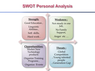 Strength:

Weakness :

Good Education ,

Not steady in one
Job,

Linguistic
Abilities ,
Soft skills,

No Family
Support,

Hard work .

Anger etc …

Opportunities:
Market New
Technology
products

Organize Training
Programs ,

Organize Events
12/9/2013

Threats :
Global
Competition
, Young talented
people
, Generation Gap
20

 