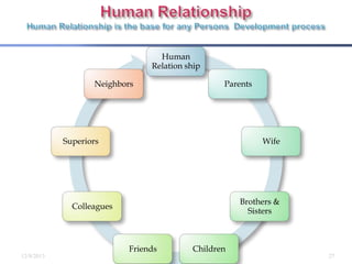 Human
Relation ship

Neighbors

Parents

Superiors

Wife

Brothers &
Sisters

Colleagues

Friends
12/9/2013

Children
27

 