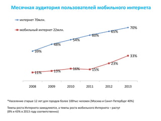 Месячная аудитория пользователей мобильного интернета
интернет 70млн.

мобильный интернет 22млн.

60%

65%

70%

54%
48%
39%
33%
23%
11%
2008

13%

2009

16%

2010

15%

2011

2012

2013

*Население старше 12 лет для городов более 100тыс человек (Москва и Санкт-Петербург 40%)
Темпы роста Интернета замедляются, а темпы роста мобильного Интернета – растут
(8% и 43% в 2013 году соответственно)

 