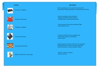 Función

Descripción

Comunicar y colaborar

Enviar mensajes por correo electrónico; transmitir
Documentos y datos; participar en conferencias electrónicas

Acceder a información

Buscar documentos, bases de datos y
catálogos de bibliotecas; leer folletos,
manuales, libros y anuncios electrónicos

Unirse a grupos interactivos de debate; dirigir
transmisiones de voz
Participar en debates

Proveer información

Transferir archivos de texto, programas de
computación, gráficos, animaciones,
sonido, videos

Buscar entretenimiento

Ejecutar juegos de videos interactivos; ver pequeños
videoclips; escuchar sonido y clips de música; leer
revistas ilustradas, e incluso animadas, y libros

Realizar transacciones comerciales

Anunciar, vender y compara
bienes y servicios

 
