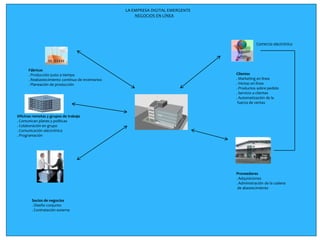 LA EMPRESA DIGITAL EMERGENTE
NEGOCIOS EN LÍNEA

Comercio electrónico

Fábricas
. Producción justo a tiempo
. Reabastecimiento continuo de inventarios
. Planeación de producción

Clientes
. Marketing en línea
. Ventas en línea
. Productos sobre pedido
. Servicio a clientes
. Automatización de la
fuerza de ventas

Oficinas remotas y grupos de trabajo
. Comunican planes y políticas
. Colaboración en grupo
. Comunicación electrónica
. Programación

Proveedores
. Adquisiciones
. Administración de la cadena
de abastecimiento
Socios de negocios
. Diseño conjunto
. Contratación externa

 