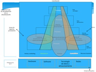 Coordinación

ARQUITECTURA
DE INFORMACIÓN
DE LA
ORGANIZACIÓN

Nivel
estratégico

Procesos

Procesos

Nivel
administrativo

Sistemas
empresariales

Socios de
negocios,
proveedores

Clientes

Procesos
Nivel del
conocimiento

Sistemas
de administración de la
cadena de abastecimiento

Sistemas de administración
del conocimiento

Sistemas de
administración de las
relaciones con el cliente

Procesos
Nivel
operativo

Finanzas

Ventas y marketing

Infraestructura
de TI

Hardware

Software

Tecnología
de datos y
almacenamiento

Recursos humanos

Redes

Infraestructura pública

 