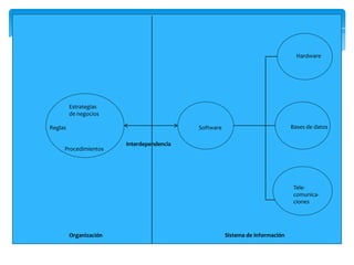 Hardware

Estrategias
de negocios
Reglas

Bases de datos

Software

Procedimientos

Interdependencia

Telecomunicaciones

Organización

Sistema de información

 