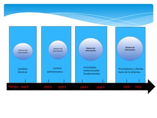 Sistema de
información

Sistema de
información

Cambios
técnicos

Tiempo 1950’s

Control
administrativo

1960’s

1970’s

Sistema de
información

Sistema de
información

Actividades
institucionales
fundamentales

1980’s

1990’s

Proveedores y clientes
fuera de la empresa

2000

2005

 