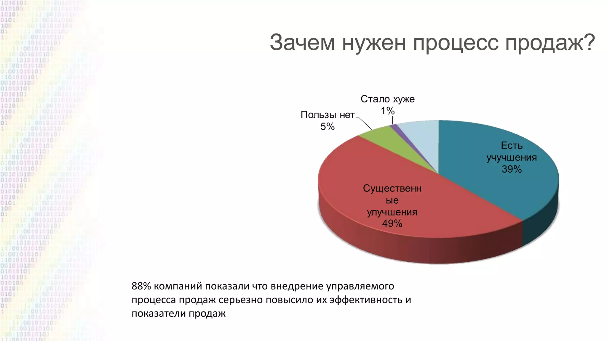 Стало хуже
1%
Пользы нет
5%
Есть
учучшения
39%
Существенн
ые
улучшения
49%

88% компаний показали что внедрение управляемого
процесса продаж серьезно повысило их эффективность и
показатели продаж

 