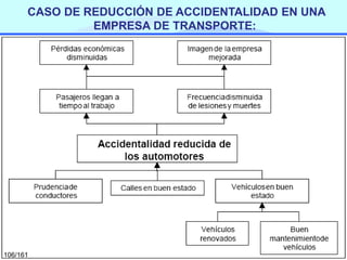 CASO DE REDUCCIÓN DE ACCIDENTALIDAD EN UNA
EMPRESA DE TRANSPORTE:

106/161

 