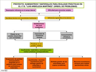PROYECTO: SUMINISTROS Y MATERIALES PARA REALIZAR PRÁCTICAS EN
EL I.T.S. "LUIS ARBOLEDA MARTÍNEZ“ (ÁRBOL DE PROBLEMAS)
Desempeño inficiente en el campo laboral

Dificultad para encontrar empleo

Bachilleres técnicos con conocimientos insuficientes

Deficiencias cognoscitiva en los alumnos

Debilitamiento
del nivel
académico

Clases no se
pueden desarrollar
con normalidad

Capacidad de
enseñanza
limitada

Conocimientos
teóricos no
consolidados

Prácticas no se
pueden realizar
Insuficientes materiales y suministros para
realizar prácticas correspondientes.

Suspensión de partidas
presupuestaria
asignada por el
gobierno para compra
de suministros y
materiales.

111/161

Insuficientes recursos
económicos para
sufragar gastos de
materiales y
suministros

Ilimitada gestión de las
autoridades para
superar problemas

Recursos económicos
escasos para realizar
aportaciones extras.

 
