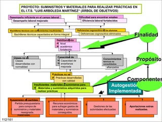 PROYECTO: SUMINISTROS Y MATERIALES PARA REALIZAR PRÁCTICAS EN
EL I.T.S. "LUIS ARBOLEDA MARTÍNEZ“ (ÁRBOL DE OBJETIVOS)
Dificultad para encontrar empleo
Eficiencia laboral fortalecidos

Desempeño inficiente en el campo laboral
Desempeño laboral mejorado

Bachilleres técnicos con conocimientos insuficientes

Deficiencias cognoscitiva en los alumnos

Bachilleres técnicos capacitados en forma integral

Deficiencias cognoscitiva eliminados

Finalidad

Debilitamiento
delNivel
nivel
académico
académico
fortalecido
Clases no se
Clases
pueden desarrollar
desarrolladas con
con normalidad
normalidad

Capacidad de
enseñanza de
Capacidad
limitada
enseñanza
mejorada

Conocimientos
Conocimientos
teóricos no
consolidados
teóricos
afianzados

Prácticas no se
pueden realizar
Prácticas desarrolladas
con calidad

Componentes

Insuficientes materiales y suministros para
realizar prácticas correspondientes.
.Materiales y suministros adquiridos para
realizar prácticas

Suspensión de partidas
presupuestaria
Partida presupuestaria
asignada por el de
para compra
gobierno paray materiales
suministros compra
de suministros y
reasignada.
Consultoría &
materiales.
Construcciones

112/161

Insuficientes recursos
Recursos económicos
económicos para
para sufragar gastos de
sufragar gastos de
materiales y suministros
materiales y
conseguidos.
suministros

Problema
Propósito

Autogestión
Implementada

Ilimitada gestión de las
Gestiones de
autoridades paralas
autoridades efectuadas
superar problemas

Recursos económicos
Aportaciones extras
escasos para realizar
realizadas.
aportaciones extras.

 