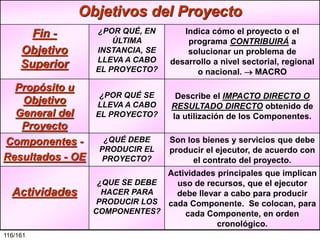 Objetivos del Proyecto
Fin Objetivo
Superior
Propósito u
Objetivo
General del
Proyecto
Componentes Resultados - OE

Actividades

116/161

¿POR QUÉ, EN
ÚLTIMA
INSTANCIA, SE
LLEVA A CABO
EL PROYECTO?

Indica cómo el proyecto o el
programa CONTRIBUIRÁ a
solucionar un problema de
desarrollo a nivel sectorial, regional
o nacional.  MACRO

¿POR QUÉ SE
LLEVA A CABO
EL PROYECTO?

Describe el IMPACTO DIRECTO O
RESULTADO DIRECTO obtenido de
la utilización de los Componentes.

¿QUÉ DEBE
PRODUCIR EL
PROYECTO?

Son los bienes y servicios que debe
producir el ejecutor, de acuerdo con
el contrato del proyecto.

Actividades principales que implican
¿QUE SE DEBE
uso de recursos, que el ejecutor
HACER PARA
debe llevar a cabo para producir
PRODUCIR LOS cada Componente. Se colocan, para
COMPONENTES?
cada Componente, en orden
cronológico.

 