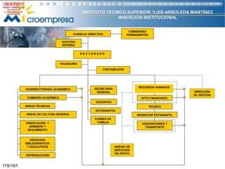 INSTITUTO TÉCNICO SUPERIOR “LUIS ARBOLEDA MARTÍNEZ
INSERCIÓN INSTITUCIONAL
COMISIONES
PERMANENTES

CONSEJO DIRECTIVO
AUDITORIA

INTERNA
RECTORADO

PAGADURIA
CONTABILIDAD

VICERRECTORADO ACADEMICO.

RECURSOS HUMANOS

SECRETARÍA
GENERAL

DIRECCIÓN
DE GESTIÓN

COMISIÓN ACADÉMICA

DPTO FINANCIERO.
DOCENTES

ÁREAS TÉCNICAS

TECNICO
ESTUDIANTES

ÁREAS DE CULTURA GENERAL
ORIENTACIÓN Y
ADMISIÓN Y
SEGUIMIENTO

SERVICIOS
BIBLIOGRAFICOS
Y EDUCATIVOS
REPRODUCCION

119/161

BIENESTAR ESTUDIANTIL
PADRES DE
FAMILIA

ADQUISICIONES Y
TRANSPORTE

UNIDAD DE
SERVICIOS
DE APOYO

 