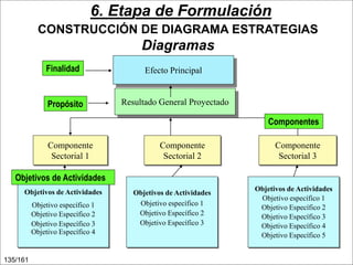 6. Etapa de Formulación
CONSTRUCCIÓN DE DIAGRAMA ESTRATEGIAS

Diagramas
Finalidad

Efecto Principal

Propósito

Resultado General Proyectado

Componentes
Componente
Sectorial 1

Componente
Sectorial 2

Componente
Sectorial 3

Objetivos de Actividades
Objetivos de Actividades
Objetivo específico 1
Objetivo Específico 2
Objetivo Específico 3
Objetivo Específico 4
135/14
135/161

Objetivos de Actividades
Objetivo específico 1
Objetivo Específico 2
Objetivo Específico 3

Consultoría & Construcciones

Objetivos de Actividades
Objetivo específico 1
Objetivo Específico 2
Objetivo Específico 3
Objetivo Específico 4
Objetivo Específico 5

 