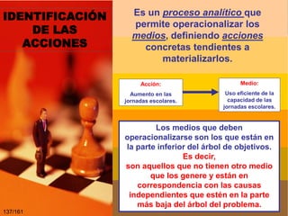 IDENTIFICACIÓN
DE LAS
ACCIONES

Es un proceso analítico que
permite operacionalizar los
medios, definiendo acciones
concretas tendientes a
materializarlos.
Acción:

Medio:

Aumento en las
jornadas escolares.

Uso eficiente de la
capacidad de las
jornadas escolares.

Los medios que deben
operacionalizarse son los que están en
la parte inferior del árbol de objetivos.
Es decir,
son aquellos que no tienen otro medio
que los genere y están en
correspondencia con las causas
independientes que estén en la parte
más baja del árbol del problema.
137/161

 