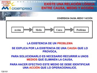 EXISTE UNA RELACIÓN LÓGICA
ENTRE CAUSA, MEDIO Y ACCIÓN.

LA EXISTENCIA DE UN PROBLEMA
SE EXPLICA POR LA EXISTENCIA DE UNA CAUSA QUE LO
PROVOCA,

PARA SOLUCIONARLO ES NECESARIO RECURRIR A UNOS
MEDIOS QUE ELIMINEN LA CAUSA,
PARA HACER EFECTIVO ESTE MEDIO SE DEBE IDENTIFICAR
UNA ACCIÓN QUE LO OPERACIONALICE.
139/161

 