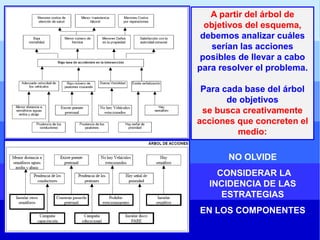 A partir del árbol de
objetivos del esquema,
debemos analizar cuáles
serían las acciones
posibles de llevar a cabo
para resolver el problema.

Para cada base del árbol
de objetivos
se busca creativamente
acciones que concreten el
medio:
NO OLVIDE

CONSIDERAR LA
INCIDENCIA DE LAS
ESTRATEGIAS
EN LOS COMPONENTES

 