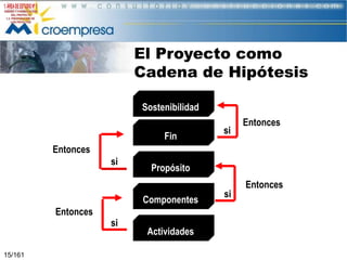 El Proyecto como
Cadena de Hipótesis
Sostenibilidad

Fin

si

Entonces

Entonces
si

Propósito
Componentes

Entonces

15/161

si

Actividades

si

Entonces

 