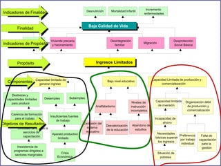 Desnutrición

Indicadores de Finalidad

Incremento
enfermedades

Baja Calidad de Vida

Finalidad

Mala alimentación
Indicadores de Propósito

Vivienda precaria
y hacinamiento

Desintegración
familiar

Migración

Desprotección
Social Básica

Ingresos Limitados

Propósito

Componentes

Mortalidad Infantil

Capacidad limitada de
generar ingreso

Destrezas y
capacidades limitadas
para producir

Desempleo

Bajo nivel educativo

Subempleo
Analfabetismo

Carencia de formación
para el trabajo

Inexistencia de
programas dirigidos a
sectores marginales
153/14

Niveles de
instrucción
incompletos

Insuficientes fuentes
de trabajo

Objetivos de Resultados
Dificultad de acceso a
sercicios de
capacitación

Capacidad Limitada de producción y
comercialezación

Aparato productivo
limitado

Crisis
Económica

Exclusión del
sistema
educativo

Desvalorización
de la educación

Abandono de
estudios

Consultoría & Construcciones

Capacidad limitada
de inversión

Organización débil
de producción y
comercialización

Incapacidad de
ahorro

Necesidades
Preferencia
básicas superan
por trabajo
los ingresos
individual
Situación de
pobresa

Falta de
capacitación
para la
gestión

 