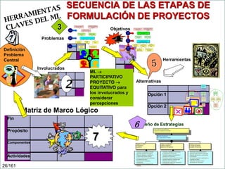 SECUENCIA DE LAS ETAPAS DE
FORMULACIÓN DE PROYECTOS
3

Se reducen los ingresos y
productividad del sector de
tranportes

Se deteriora la calidad del
transporte urbano

Se reduce el uso de
autobuses por la población

Efectos

Pasajeros heridos o
muertos

Problemas

Problema
Central

Vehículos
obsoletos

Vehículos en
malas
condiciones

Calles en mal
estado

Deficiente estado de
mantenimiento

Definición
Problema
Central

Se mejora la calidad del
transporte urbano

Finalidad
del
Proyecto

Se incrementan los ingresos y
productividad del sector de
tranportes

Se incrementa el uso de autobuses
por la población

Hay menos pasajeros
accidentados

Frecuentes accidentes de autobuses

Conductores
imprudentes

Causas

Pasajeros llegan
tarde a su destino

Objetivos
Propósito
del
Proyecto

Pasajeros llegan a
horario a su destino

Se ha reducido la recurrenacia de
accidentes de autobús

Los choferes
conducen con
prudencia
Componentes
del
Proyecto

Los vehiculos se
encuentran en buen
estado

Se reemplazan
regularmente los
vehículos obsoletos

2

ML 
PARTICIPATIVO
PROYECTO 
EQUITATIVO para
los involucrados y
considerar
percepciones

Alternativas
Mejorados lo
ingresos de los
agricultores

Fin

Actividades

Mejoradas
las técnicas
de cultivo

Opción 2

Controladas
las plagas que
destruyen el
maiz

Incorporado
valor agregado
en la producción
de maiz

Construido
sistema de
riego para
cultivos de maiz

Calificada la
mano de
obre agrícola

Incrementada la
industrialización
de producgtos
de maiz

Mejorada la
investigación
de productos
derivados

6Diseño de Estrategias
Se han mejorado las condiciones
de salud de la población en la Costa

7

Reducido el incremento
de la Tuberculosis en Guayas

Programa de control
de TB pulmonar
en pacientes

1.
2.
3.
4.
5.

26/161

Incremantada la
producción de
los cultivos de
maiz

Opción 1

Matriz de Marco Lógico

Componentes

Se hace control técnico
de los vehículos
regularmente

Herramientas
Involucrados

Propósito

Las calles se
mantienen en buen
estado

6.

Tratamiento de pacientes continuado
Superados problemas psicológicos
Pacientes integrados y aceptados en
el medio social, familiar y laboral
Familia de pacientes responsabilizadas
en problemas de salud
Pacientes con TB orientados y
sensibilizados
Controlado nivel de contagio de TB
pulmonar

Programa de tratamiento
específico y atención a
pacientes con TB pulmonar

1.
2.
3.
4.
5.

Cumplidas a cabalidad normas normas
de programas de TB pulmonar
Continuado programa de tratamiento a
pacientes con TB pulmonar
Coordinados programas interinstitucionales
Superada escasez de medicinas para
tratamiento de la TB pulmonar
Implementado programa de TB pulmonar
en el Ministerio de Salud

Programa de prevención
de contagio de población
vulnerable a TB pulmonar

1.
2.
3.
4.
5.

Disminuidos niveles de desnutrición
Aplicados hábitos sanitarios adecuados
Reducido hacinamiento y promiscuidad
en las familias
Comunidad organizada y participante en
programas de salud
Comunidad informada sobre la
enfermedad de TB pulmonar

Incrementados
precios del maiz

Mejorada la
comercialización
interna del maiz

Majorada la
comercialización
externa del maiz

Mercados
alternativos para
el maiz
desarrollados

 