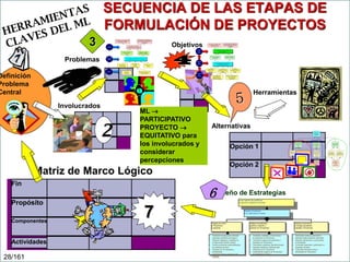 SECUENCIA DE LAS ETAPAS DE
FORMULACIÓN DE PROYECTOS
3

Se reducen los ingresos y
productividad del sector de
tranportes

Se deteriora la calidad del
transporte urbano

Se reduce el uso de
autobuses por la población

Efectos

Pasajeros heridos o
muertos

Problemas

Problema
Central

Definición
Problema
Central

Vehículos
obsoletos

Vehículos en
malas
condiciones

Calles en mal
estado

Deficiente estado de
mantenimiento

Se mejora la calidad del
transporte urbano

Finalidad
del
Proyecto

Se incrementan los ingresos y
productividad del sector de
tranportes

Se incrementa el uso de autobuses
por la población

Hay menos pasajeros
accidentados

Frecuentes accidentes de autobuses

Conductores
imprudentes

Causas

Pasajeros llegan
tarde a su destino

Objetivos
Propósito
del
Proyecto

Pasajeros llegan a
horario a su destino

Se ha reducido la recurrenacia de
accidentes de autobús

Los choferes
conducen con
prudencia
Componentes
del
Proyecto

Los vehiculos se
encuentran en buen
estado

Se reemplazan
regularmente los
vehículos obsoletos

Se hace control técnico
de los vehículos
regularmente

Herramientas
Involucrados

2

ML 
PARTICIPATIVO
PROYECTO 
EQUITATIVO para
los involucrados y
considerar
percepciones

Alternativas
Mejorados lo
ingresos de los
agricultores

Fin

Propósito
Componentes

Actividades

Incremantada la
producción de
los cultivos de
maiz

Opción 1
Mejoradas
las técnicas
de cultivo

Opción 2

Matriz de Marco Lógico

Controladas
las plagas que
destruyen el
maiz

Incorporado
valor agregado
en la producción
de maiz

Construido
sistema de
riego para
cultivos de maiz

Calificada la
mano de
obre agrícola

Incrementada la
industrialización
de producgtos
de maiz

Mejorada la
investigación
de productos
derivados

6Diseño de Estrategias
Se han mejorado las condiciones
de salud de la población en la Costa

7

Reducido el incremento
de la Tuberculosis en Guayas

Programa de control
de TB pulmonar
en pacientes

1.
2.
3.
4.
5.

28/161

Las calles se
mantienen en buen
estado

6.

Tratamiento de pacientes continuado
Superados problemas psicológicos
Pacientes integrados y aceptados en
el medio social, familiar y laboral
Familia de pacientes responsabilizadas
en problemas de salud
Pacientes con TB orientados y
sensibilizados
Controlado nivel de contagio de TB
pulmonar

Programa de tratamiento
específico y atención a
pacientes con TB pulmonar

1.
2.
3.
4.
5.

Cumplidas a cabalidad normas normas
de programas de TB pulmonar
Continuado programa de tratamiento a
pacientes con TB pulmonar
Coordinados programas interinstitucionales
Superada escasez de medicinas para
tratamiento de la TB pulmonar
Implementado programa de TB pulmonar
en el Ministerio de Salud

Programa de prevención
de contagio de población
vulnerable a TB pulmonar

1.
2.
3.
4.
5.

Disminuidos niveles de desnutrición
Aplicados hábitos sanitarios adecuados
Reducido hacinamiento y promiscuidad
en las familias
Comunidad organizada y participante en
programas de salud
Comunidad informada sobre la
enfermedad de TB pulmonar

Incrementados
precios del maiz

Mejorada la
comercialización
interna del maiz

Majorada la
comercialización
externa del maiz

Mercados
alternativos para
el maiz
desarrollados

 