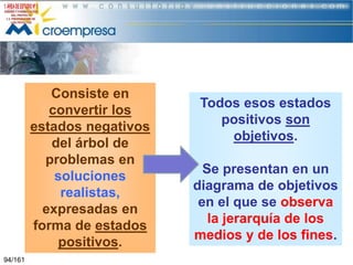 Consiste en
convertir los
estados negativos
del árbol de
problemas en
soluciones
realistas,
expresadas en
forma de estados
positivos.
94/161

Todos esos estados
positivos son
objetivos.
Se presentan en un
diagrama de objetivos
en el que se observa
la jerarquía de los
medios y de los fines.

 