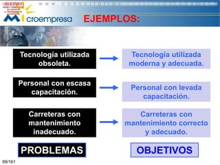 EJEMPLOS:

Tecnología utilizada
obsoleta.
Personal con escasa
capacitación.
Carreteras con
mantenimiento
inadecuado.

PROBLEMAS
99/161

Tecnología utilizada
moderna y adecuada.
Personal con levada
capacitación.
Carreteras con
mantenimiento correcto
y adecuado.

OBJETIVOS

 