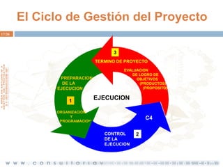 El Ciclo de Gestión del Proyecto
17/36

3
TERMINO DE PROYECTO

PREPARACION
DE LA
EJECUCION

1

EVALUACION
DE LOGRO DE
OBJETIVOS
(PRODUCTOS)
(PROPOSITO)

EJECUCION

ORGANIZACIÓN
Y
PROGRAMACION

C4
CONTROL
DE LA
EJECUCION

2

 