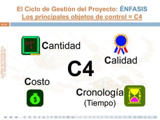 El Ciclo de Gestión del Proyecto: ÉNFASIS
Los principales objetos de control = C4
18/36

Cantidad

Costo

C4

Calidad

Cronología
(Tiempo)

 
