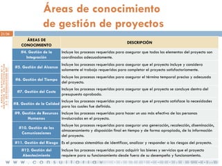 Áreas de conocimiento
de gestión de proyectos
21/36

ÁREAS DE
CONOCIMIENTO
#4. Gestión de la
Integración

DESCRIPCIÓN
Incluye los procesos requeridos para asegurar que todos los elementos del proyecto son
coordinados adecuadamente.

#5. Gestión del Alcance

Incluye los procesos requeridos para asegurar que el proyecto incluye y considera
solamente el trabajo requeridos para completar el proyecto satisfactoriamente.

#6. Gestión del Tiempo

Incluye los procesos requeridos para asegurar el término temporal preciso y adecuado
del proyecto.

#7. Gestión del Coste
#8. Gestión de la Calidad

Incluye los procesos requeridos para asegurar que el proyecto se concluye dentro del
presupuesto aprobado.
Incluye los procesos requeridos para asegurar que el proyecto satisface la necesidades
para las cuales fue definido.

#9. Gestión de Recursos Incluye los procesos requeridos para hacer un uso más efectivo de las personas
Humanos
involucradas en el proyecto.
#10. Gestión de las
Comunicaciones

Incluye los procesos requeridos para asegurar una generación, recolección, diseminación,
almacenamiento y disposición final en tiempo y de forma apropiada, de la información
del proyecto.

#11. Gestión del Riesgo Es el proceso sistemático de identificar, analizar y responder a los riesgos del proyecto.
#12. Gestión del
Abastecimiento

Incluye los procesos requeridos para adquirir los bienes y servicios que el proyecto
requiere para su funcionamiento desde fuera de su desempeño y funcionamiento.

 