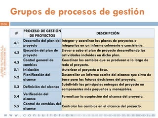 Grupos de procesos de gestión
23/36

#
4.1

4.2
4.3
5.1
5.2
5.3
5.4
5.5

PROCESO DE GESTIÓN
DESCRIPCIÓN
DE PROYECTOS
Desarrollo del plan del Integrar y coordinar los planes de proyectos e
proyecto
integrarlos en un informe coherente y consistente.
Ejecución del plan de Llevar a cabo el plan de proyecto desarrollando las
proyecto
actividades incluidas en dicho plan.
Control general de
Coordinar los cambios que se producen a lo largo de
cambios
todo el proyecto.
Iniciación
Autorizar el proyecto o fase.
Planificación del
Desarrollar un informe escrito del alcance que sirva de
alcance
base para las futuras decisiones del proyecto.
Subdividir las principales entregas del proyecto en
Definición del alcance
componentes más pequeños y manejables.
Verificación del
Formalizar la aceptación del alcance del proyecto.
alcance
Control de cambios del
Controlar los cambios en el alcance del proyecto.
alcance

 
