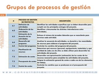 Grupos de procesos de gestión
24/36

#
6.1
6.2
6.3
6.4
6.5
7.1
7.2
7.3
7.4

PROCESO DE GESTIÓN
DESCRIPCIÓN
DE PROYECTOS
Definición de
Identificar las actividades específicas que se deben desarrollar para
actividades
cumplir con las principales entregas del proyecto.
Ordenación de las
Identificar y documentar las distintas interrelaciones entre
actividades
actividades.
Estimación de la
Estimar el número de jornadas laborales que se necesitarán para
duración de las
terminar cada actividad.
actividades
Desarrollo del
Analizar la secuencia de actividades, su duración y las necesidades
programa
de recursos para elaborar el programa del proyecto.
Control del programa Controlar los cambios del programa del proyecto.
Determinar qué recursos (personal, equipamiento, materiales) y qué
Planificación de
cantidad de cada uno de ellos se debe utilizar para desarrollar las
recursos
actividades del proyecto.
Desarrollar una aproximación (estimación) de los costes de los
Estimación de costes
recursos necesarios para completar las actividades del proyecto.
Asignar la estimación general de costes a cada uno de los elementos
Presupuesto de costes
de trabajo.
Controlar los cambios que se produzcan en el presupuesto del
Control de costes
proyecto.

 