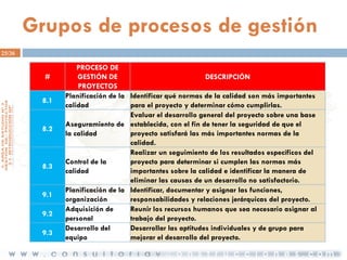Grupos de procesos de gestión
25/36

#

8.1

8.2

8.3

9.1
9.2
9.3

PROCESO DE
GESTIÓN DE
DESCRIPCIÓN
PROYECTOS
Planificación de la Identificar qué normas de la calidad son más importantes
calidad
para el proyecto y determinar cómo cumplirlas.
Evaluar el desarrollo general del proyecto sobre una base
Aseguramiento de establecida, con el fin de tener la seguridad de que el
proyecto satisfará las más importantes normas de la
la calidad
calidad.
Realizar un seguimiento de los resultados específicos del
Control de la
proyecto para determinar si cumplen las normas más
importantes sobre la calidad e identificar la manera de
calidad
eliminar las causas de un desarrollo no satisfactorio.
Planificación de la Identificar, documentar y asignar las funciones,
organización
responsabilidades y relaciones jerárquicas del proyecto.
Adquisición de
Reunir los recursos humanos que sea necesario asignar al
personal
trabajo del proyecto.
Desarrollo del
Desarrollar las aptitudes individuales y de grupo para
equipo
mejorar el desarrollo del proyecto.

 