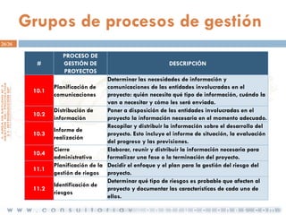 Grupos de procesos de gestión
26/36

#

10.1

10.2
10.3
10.4

11.1
11.2

PROCESO DE
GESTIÓN DE
PROYECTOS

DESCRIPCIÓN

Determinar las necesidades de información y
Planificación de
comunicaciones de las entidades involucradas en el
proyecto: quién necesita qué tipo de información, cuándo la
comunicaciones
van a necesitar y cómo les será enviada.
Distribución de
Poner a disposición de las entidades involucradas en el
información
proyecto la información necesaria en el momento adecuado.
Recopilar y distribuir la información sobre el desarrollo del
Informe de
proyecto. Esto incluye el informe de situación, la evaluación
realización
del progreso y las previsiones.
Cierre
Elaborar, reunir y distribuir la información necesaria para
administrativo
formalizar una fase o la terminación del proyecto.
Planificación de la Decidir el enfoque y el plan para la gestión del riesgo del
gestión de riegos proyecto.
Determinar qué tipo de riesgos es probable que afecten al
Identificación de
proyecto y documentar las características de cada uno de
riesgos
ellos.

 