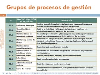 Grupos de procesos de gestión
27/36

#
11.3
11.4
11.5
11.6

12.1
12.2
12.3
12.4
12.5
12.6

PROCESO DE GESTIÓN
DE PROYECTOS

DESCRIPCIÓN

Realizar un análisis cualitativo de los riesgos y sus condiciones para
priorizar sus efectos sobre los objetivos del proyecto.
Cuantificación de
Medir la probabilidad y el impacto de los riesgos y estimar sus
riesgos
implicaciones sobre los objetivos del proyecto.
Planificación de las
Desarrollar procedimientos y técnicas para mejorar las oportunidades y
respuestas a riesgos
reducir las amenazas respecto de los objetivos del proyecto.
Monitorear los riesgos residuales, identificar nuevos riesgos, ejecutar
Monitoreo y control de
planes de reducción de riesgos y evaluar su efectividad a lo largo del
riesgos
ciclo de vida del proyecto.
Planificación de
Determinar qué aprovisionar y cuándo.
aprovisionamientos
Planificación de la
Documentar las necesidades del producto e identificar los potenciales
petición de ofertas
suministradores.
Petición de ofertas
Obtener presupuestos, ofertas y propuestas adecuadas.
Selección de
Elegir entre los potenciales proveedores.
suministradores
Administración del
Dirigir las relaciones con los proveedores.
contrato
Finalizar la relación contractual, incluyendo la resolución de cualquier
Cierre del contrato
tema abierto.
Evaluación de riesgos

 