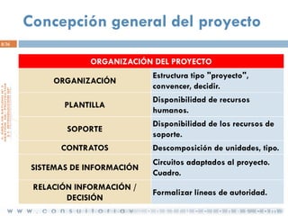 Concepción general del proyecto
8/36

ORGANIZACIÓN DEL PROYECTO
ORGANIZACIÓN

Estructura tipo "proyecto",
convencer, decidir.

PLANTILLA

Disponibilidad de recursos
humanos.

SOPORTE

Disponibilidad de los recursos de
soporte.

CONTRATOS

Descomposición de unidades, tipo.

SISTEMAS DE INFORMACIÓN

Circuitos adaptados al proyecto.
Cuadro.

RELACIÓN INFORMACIÓN /
DECISIÓN

Formalizar líneas de autoridad.

 