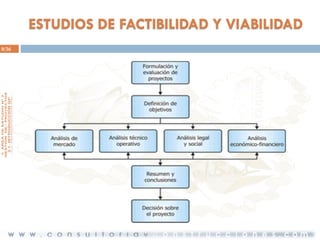 ESTUDIOS DE FACTIBILIDAD Y VIABILIDAD
9/36

 
