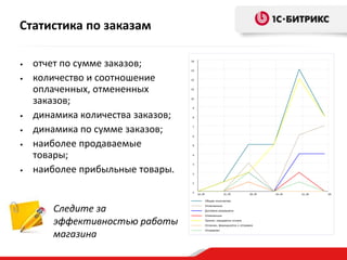 Статистика по заказам
•
•

•
•
•

•

отчет по сумме заказов;
количество и соотношение
оплаченных, отмененных
заказов;
динамика количества заказов;
динамика по сумме заказов;
наиболее продаваемые
товары;
наиболее прибыльные товары.

Следите за
эффективностью работы
магазина

 