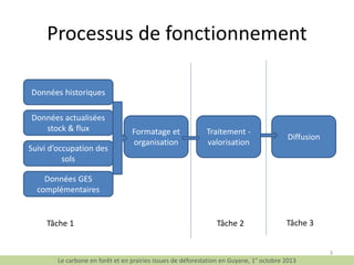 Processus de fonctionnement
Données historiques
Données actualisées
stock & flux
Suivi d’occupation des
sols

Formatage et
organisation

Traitement valorisation

Diffusion

Données GES
complémentaires

Tâche 1

Tâche 2

Tâche 3

Le carbone en forêt et en prairies issues de déforestation en Guyane, 1° octobre 2013

3

 