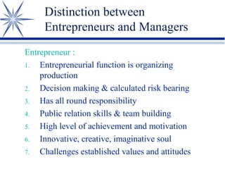 Distinction between
Entrepreneurs and Managers
Entrepreneur :
1.
Entrepreneurial function is organizing
production
2.
Decision making & calculated risk bearing
3.
Has all round responsibility
4.
Public relation skills & team building
5.
High level of achievement and motivation
6.
Innovative, creative, imaginative soul
7.
Challenges established values and attitudes

 