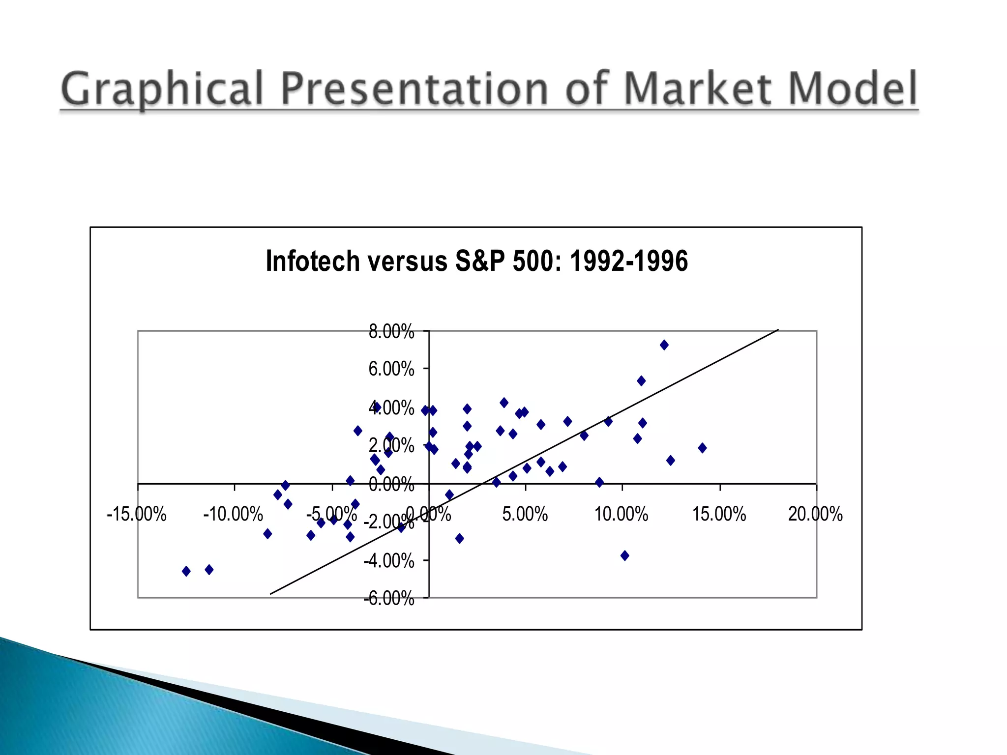 Infotech versus S&P 500: 1992-1996
8.00%
6.00%
4.00%
2.00%
-15.00%

-10.00%

0.00%
-5.00% -2.00%
0.00%
-4.00%
-6.00%

5.00%

10.00%

15.00%

20.00%

 