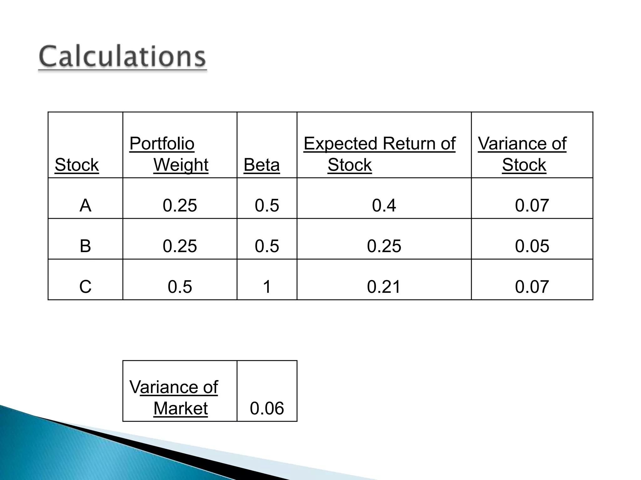 Stock

Portfolio
Weight

Beta

Expected Return of
Stock

Variance of
Stock

A

0.25

0.5

0.4

0.07

B

0.25

0.5

0.25

0.05

C

0.5

1

0.21

0.07

Variance of
Market

0.06

 
