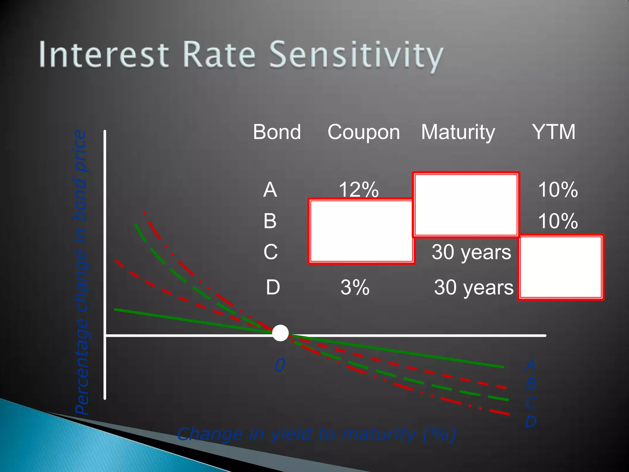 Bond

Coupon Maturity

YTM

A
B
C

12%
12%
3%

5 years
30 years
30 years

10%
10%
10%

D

3%

30 years

6%

0
Change in yield to maturity (%)

A
B
C
D

 