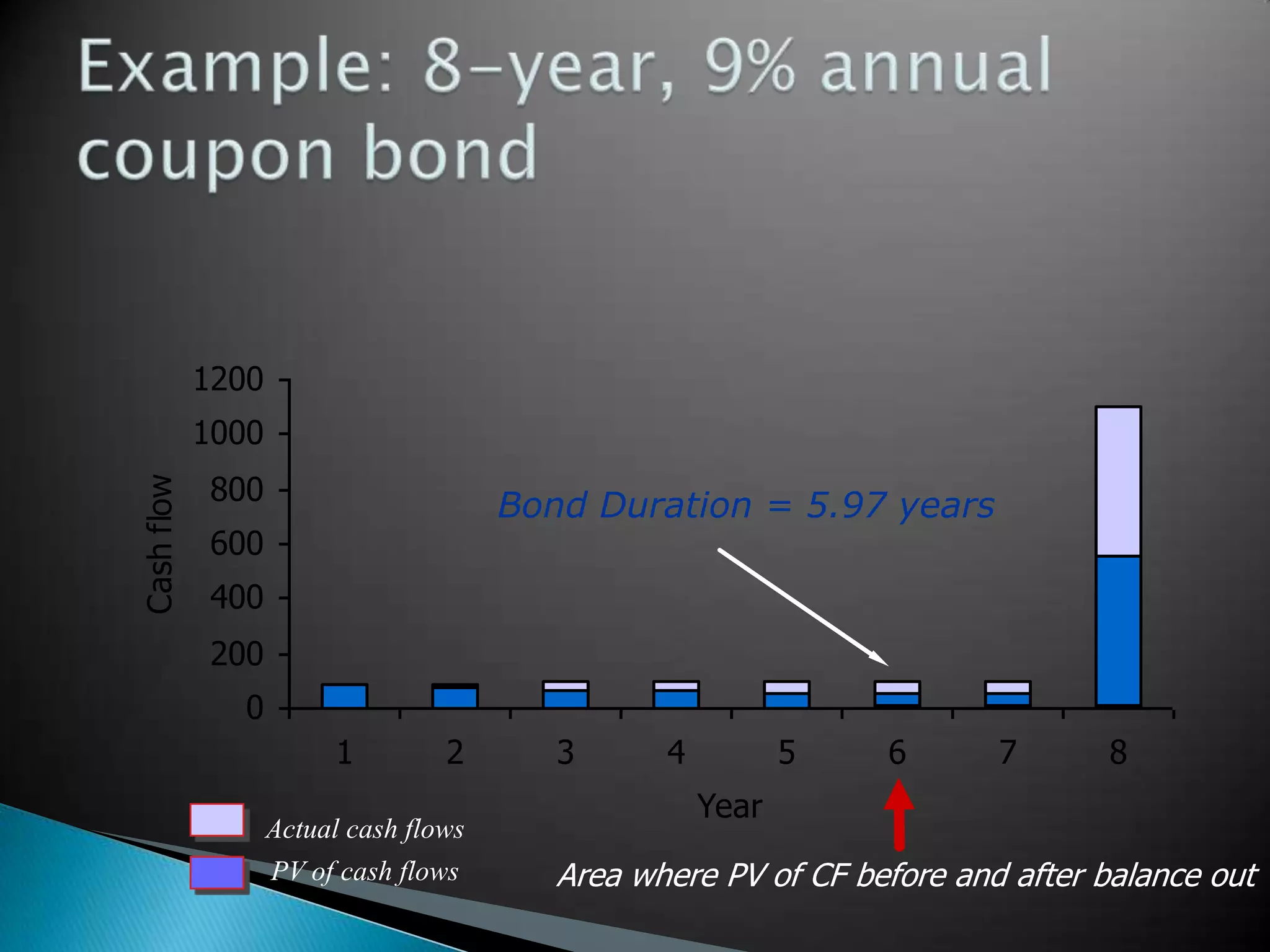 1200

Cash flow

1000
800

Bond Duration = 5.97 years

600
400
200
0
1

2

Actual cash flows
PV of cash flows

3

4

5

6

7

8

Year

Area where PV of CF before and after balance out

 