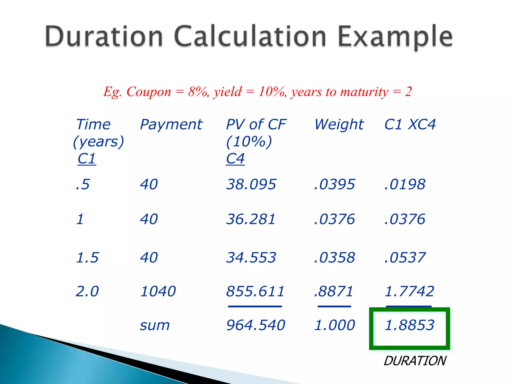 Eg. Coupon = 8%, yield = 10%, years to maturity = 2
Time
(years)
C1

Payment

PV of CF
(10%)
C4

Weight

C1 XC4

.5

40

38.095

.0395

.0198

1

40

36.281

.0376

.0376

1.5

40

34.553

.0358

.0537

2.0

1040

855.611

.8871

1.7742

sum

964.540

1.000

1.8853
DURATION

 