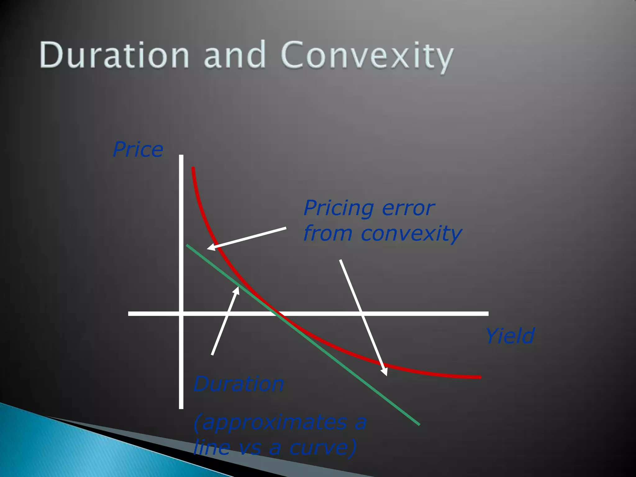 Price
Pricing error
from convexity

Yield

Duration
(approximates a
line vs a curve)

 