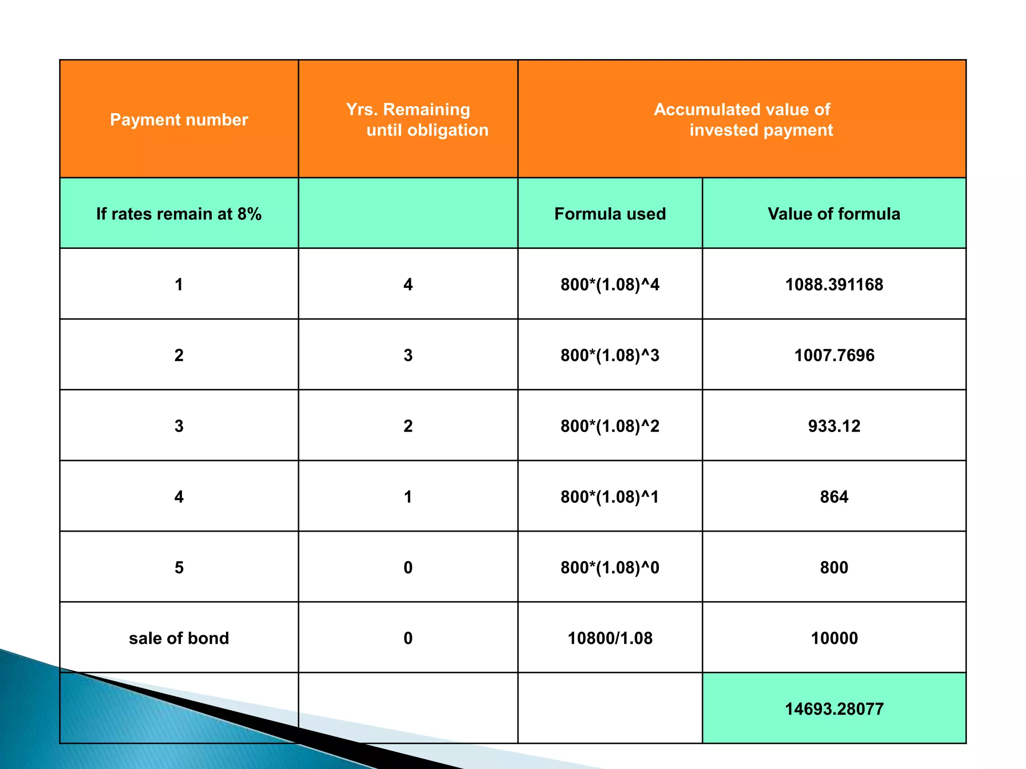 Payment number

Yrs. Remaining
until obligation

If rates remain at 8%

Accumulated value of
invested payment

Formula used

Value of formula

1

4

800*(1.08)^4

1088.391168

2

3

800*(1.08)^3

1007.7696

3

2

800*(1.08)^2

933.12

4

1

800*(1.08)^1

864

5

0

800*(1.08)^0

800

sale of bond

0

10800/1.08

10000

14693.28077

 