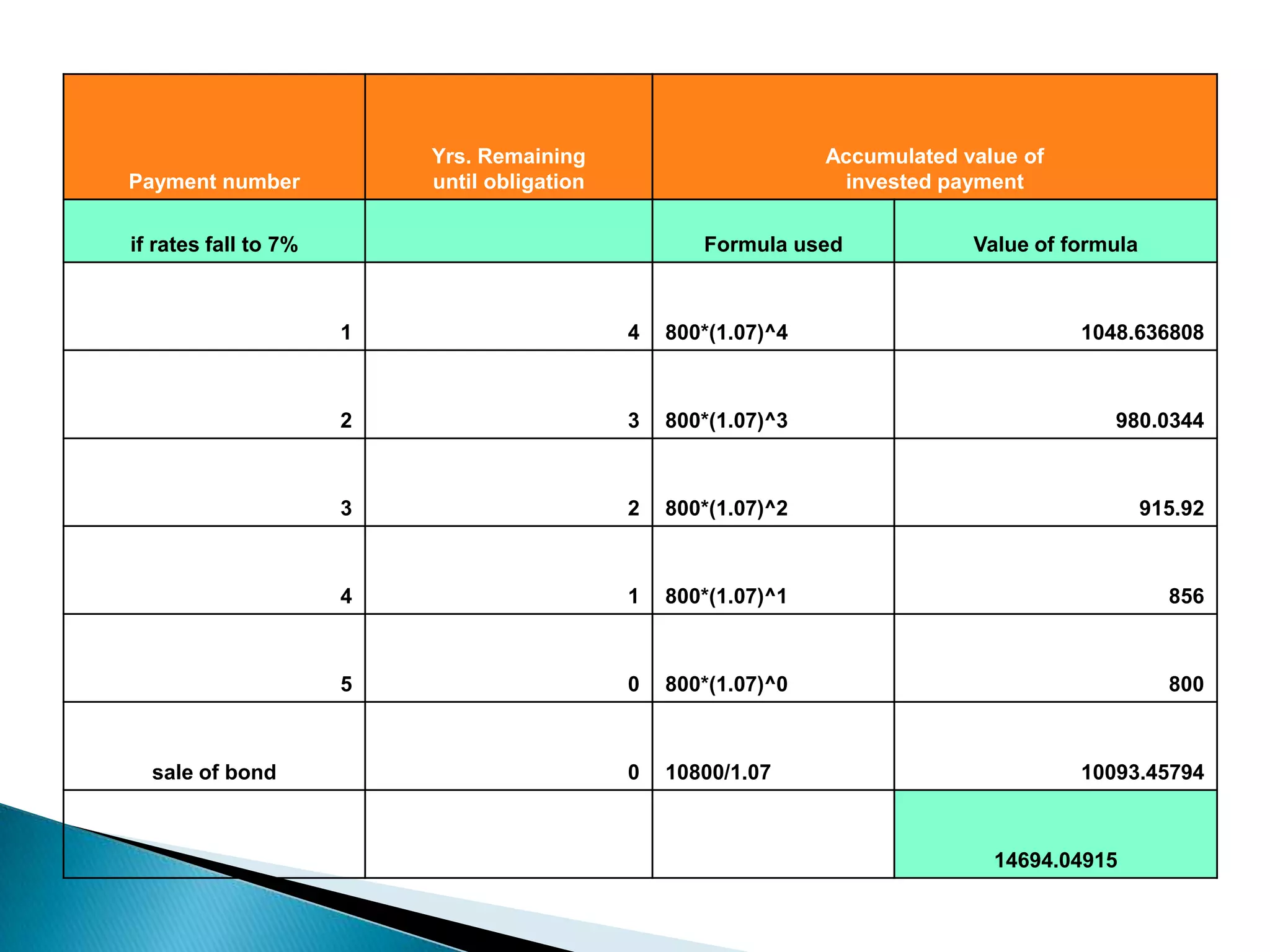 Yrs. Remaining
until obligation

Payment number

Accumulated value of
invested payment

if rates fall to 7%

Formula used

Value of formula

1

800*(1.07)^4

1048.636808

2

3

800*(1.07)^3

980.0344

3

2

800*(1.07)^2

915.92

4

1

800*(1.07)^1

856

5

sale of bond

4

0

800*(1.07)^0

800

0

10800/1.07

10093.45794

14694.04915

 
