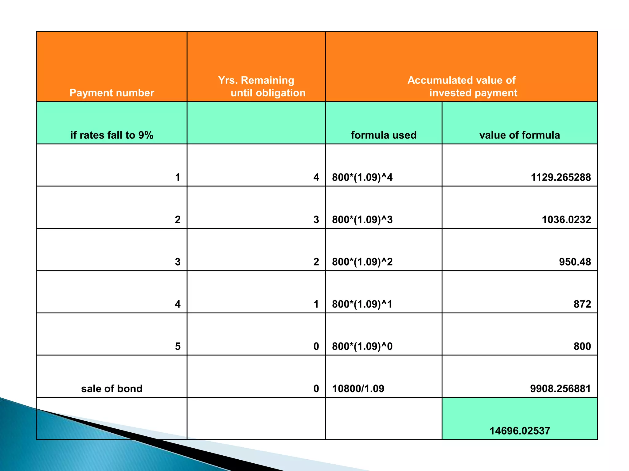 Yrs. Remaining
until obligation

Payment number

Accumulated value of
invested payment

if rates fall to 9%

formula used

value of formula

1

800*(1.09)^4

1129.265288

2

3

800*(1.09)^3

1036.0232

3

2

800*(1.09)^2

950.48

4

1

800*(1.09)^1

872

5

sale of bond

4

0

800*(1.09)^0

800

0

10800/1.09

9908.256881

14696.02537

 