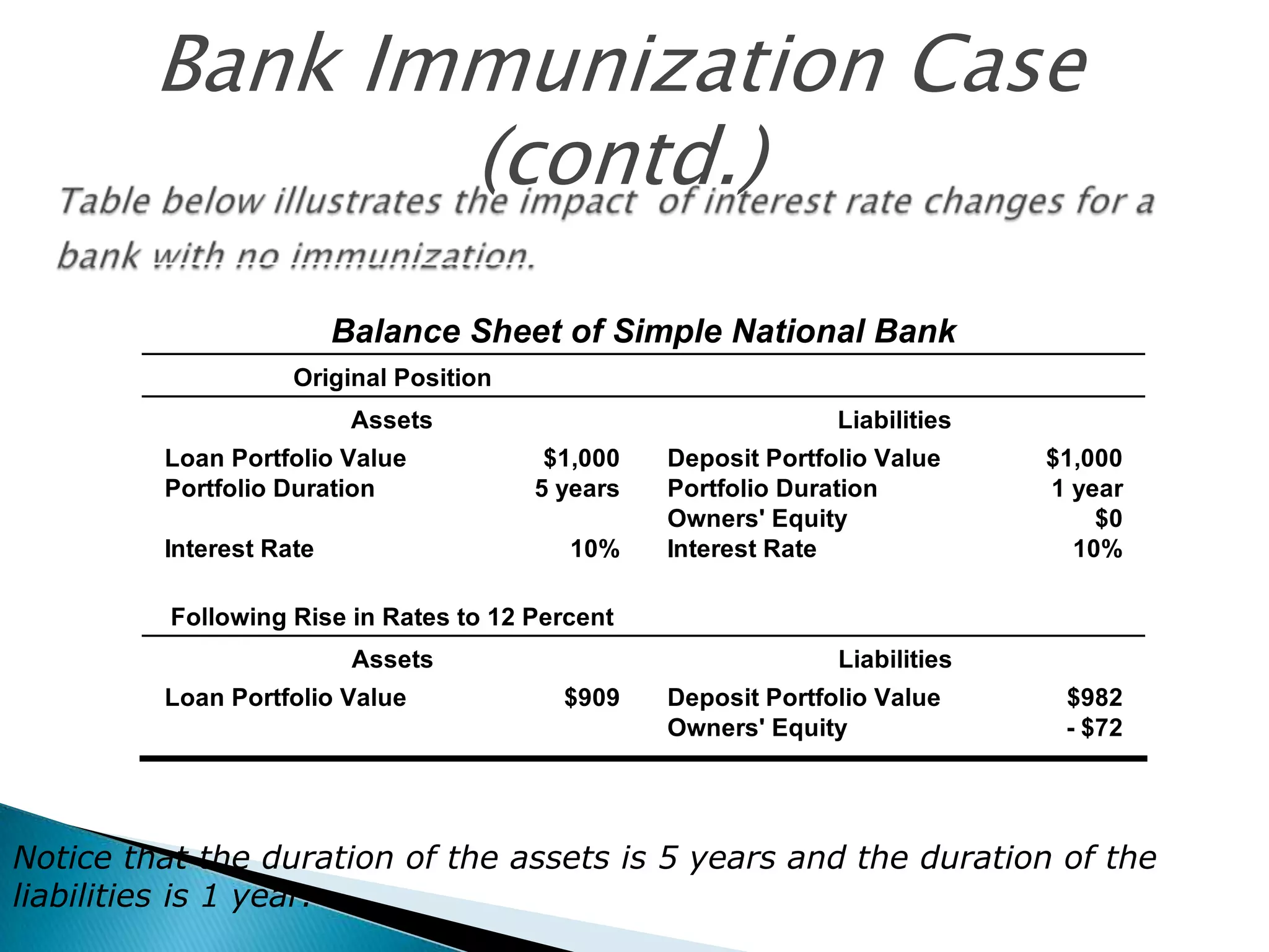 Bank Immunization Case
(contd.)
Balance Sheet of Simple National Bank
Original Position
Assets
Loan Portfolio Value
Portfolio Duration
Interest Rate

Liabilities
$1,000
5 years
10%

Deposit Portfolio Value
Portfolio Duration
Owners' Equity
Interest Rate

$1,000
1 year
$0
10%

Following Rise in Rates to 12 Percent
Assets
Loan Portfolio Value

Liabilities
$909

Deposit Portfolio Value
Owners' Equity

$982
- $72

Notice that the duration of the assets is 5 years and the duration of the
liabilities is 1 year.

 