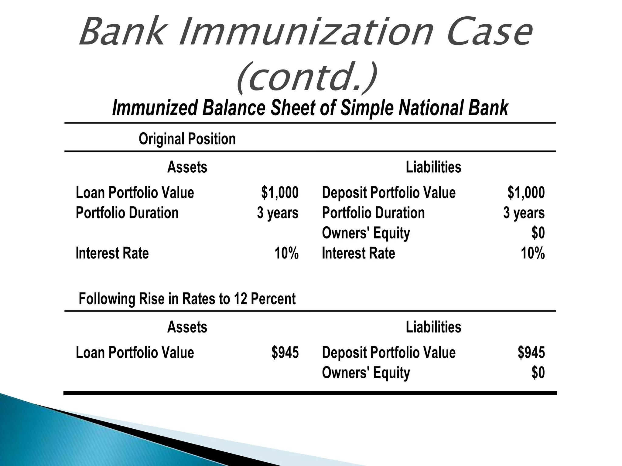 Bank Immunization Case
(contd.)
Immunized Balance Sheet of Simple National Bank
Original Position
Assets
Loan Portfolio Value
Portfolio Duration
Interest Rate

Liabilities
$1,000
3 years
10%

Deposit Portfolio Value
Portfolio Duration
Owners' Equity
Interest Rate

$1,000
3 years
$0
10%

Following Rise in Rates to 12 Percent
Assets
Loan Portfolio Value

Liabilities
$945

Deposit Portfolio Value
Owners' Equity

$945
$0

 